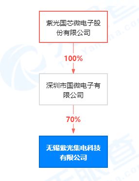 紫光國微于無錫投資新設(shè)集電科技公司,含集成電路設(shè)計業(yè)務(wù)